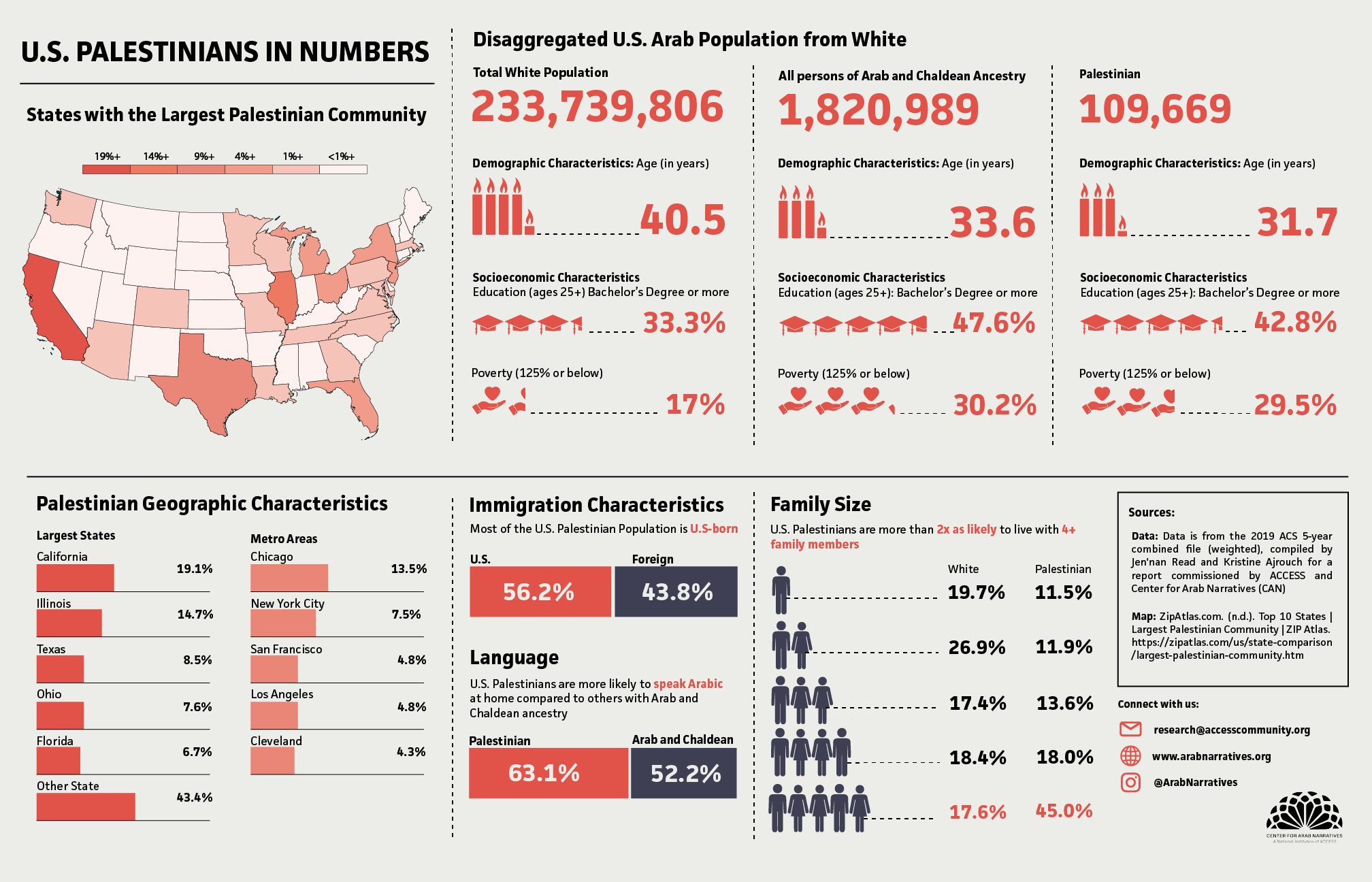 Palestinian American Community Data | Center Arab Narratives